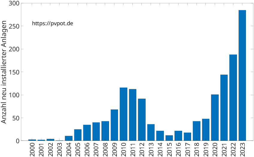 Balkendiagramm mit der Anzahl jährlich installierter Dachflächen-PV-Anlagen in Kempen