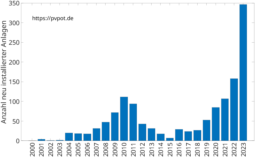 Balkendiagramm mit der Anzahl jährlich installierter Dachflächen-PV-Anlagen in Kleve