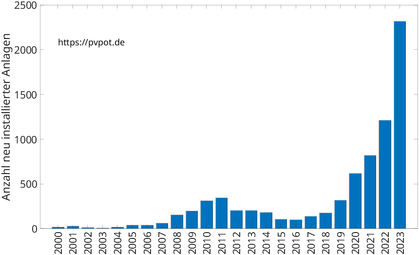 Balkendiagramm mit der Anzahl jährlich installierter Dachflächen-PV-Anlagen in Köln