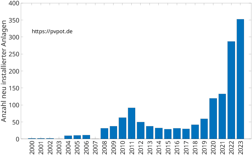 Balkendiagramm mit der Anzahl jährlich installierter Dachflächen-PV-Anlagen in Korschenbroich