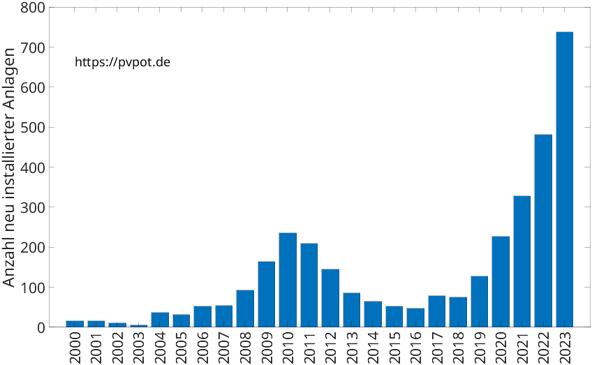 Balkendiagramm mit der Anzahl jährlich installierter Dachflächen-PV-Anlagen in Krefeld