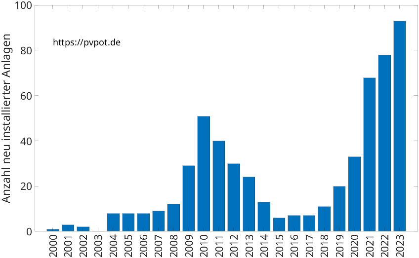Balkendiagramm mit der Anzahl jährlich installierter Dachflächen-PV-Anlagen in Ladbergen
