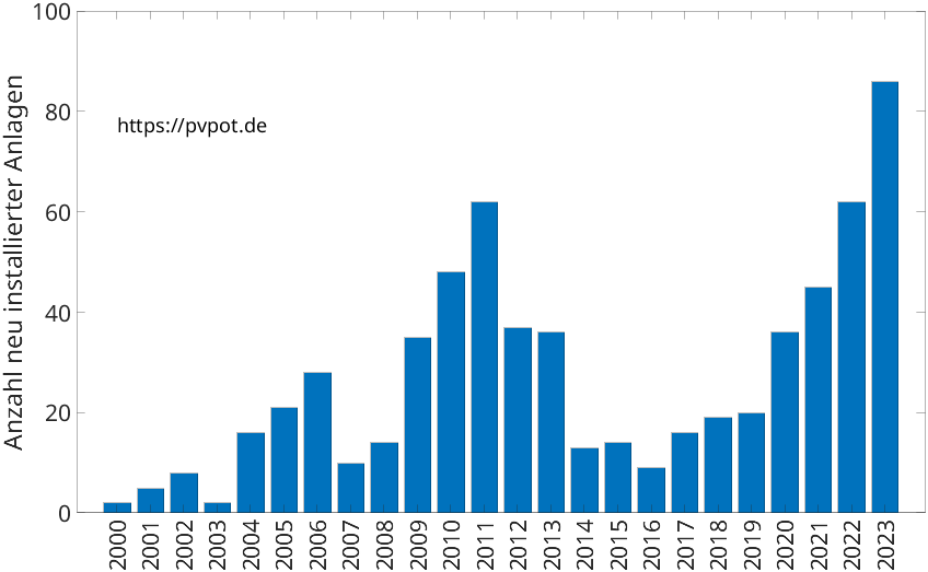 Balkendiagramm mit der Anzahl jährlich installierter Dachflächen-PV-Anlagen in Langenberg