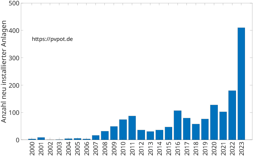 Balkendiagramm mit der Anzahl jährlich installierter Dachflächen-PV-Anlagen in Langenfeld (Rhld.)