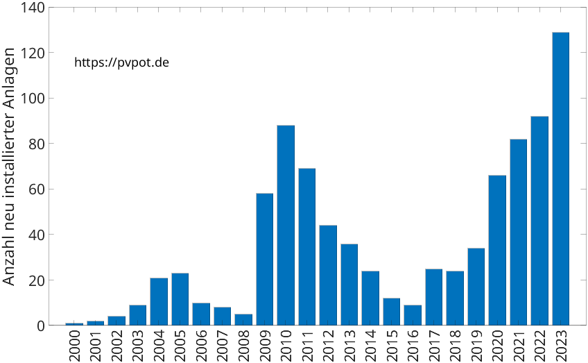 Balkendiagramm mit der Anzahl jährlich installierter Dachflächen-PV-Anlagen in Legden