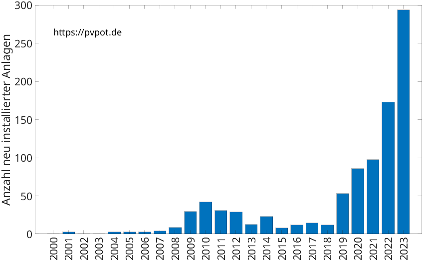 Balkendiagramm mit der Anzahl jährlich installierter Dachflächen-PV-Anlagen in Leichlingen (Rhld.)