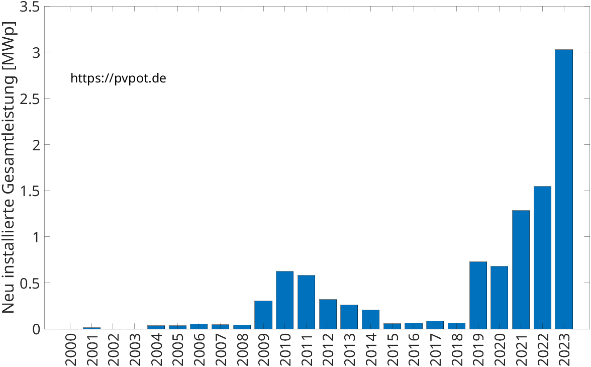 Balkendiagramm mit der Leistung der jährlich installierten Dachflächen-PV-Anlagen in Leichlingen (Rhld.)