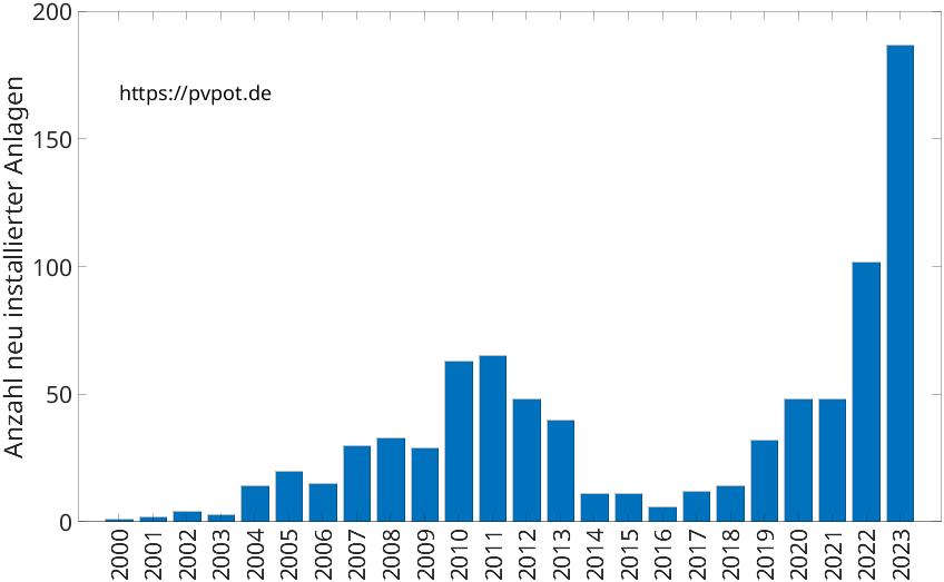 Balkendiagramm mit der Anzahl jährlich installierter Dachflächen-PV-Anlagen in Lengerich