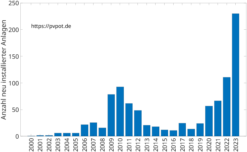 Balkendiagramm mit der Anzahl jährlich installierter Dachflächen-PV-Anlagen in Lennestadt