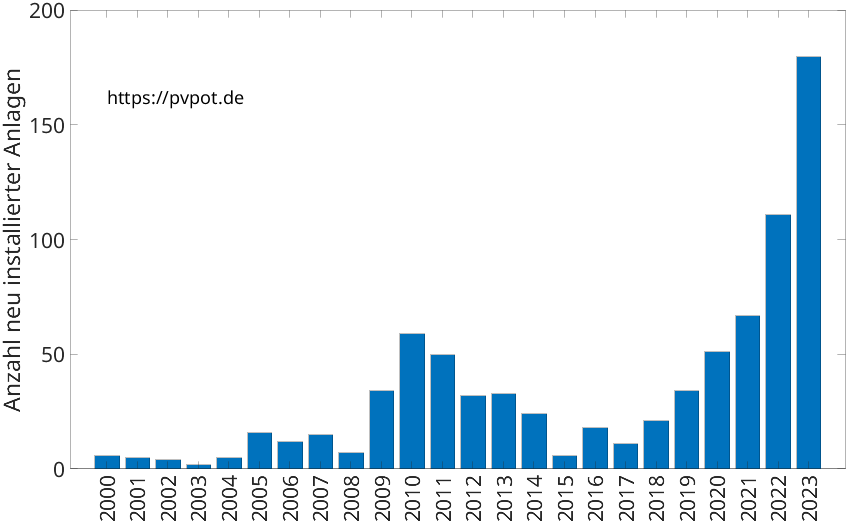 Balkendiagramm mit der Anzahl jährlich installierter Dachflächen-PV-Anlagen in Leopoldshöhe