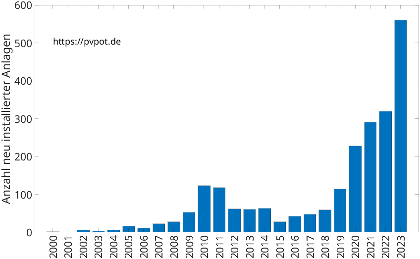 Balkendiagramm mit der Anzahl jährlich installierter Dachflächen-PV-Anlagen in Leverkusen