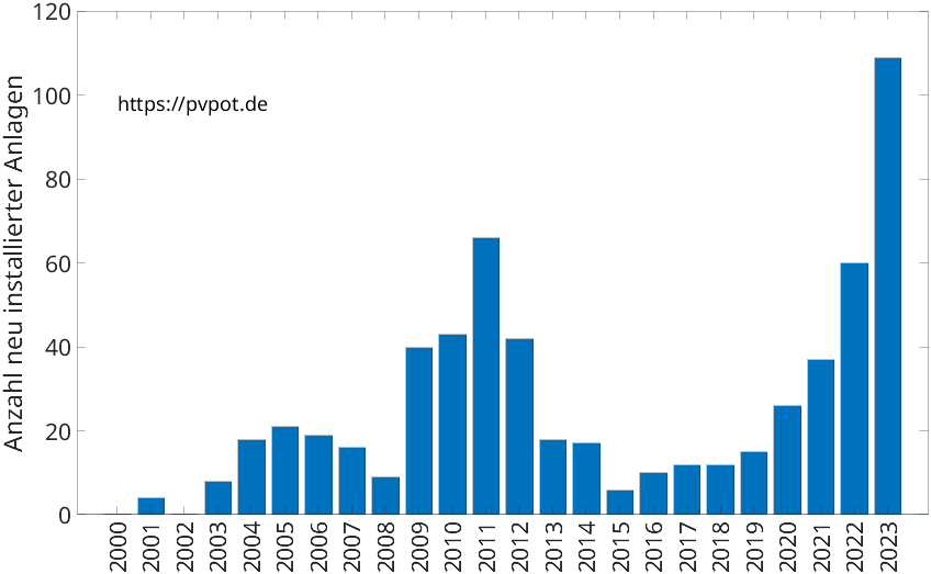 Balkendiagramm mit der Anzahl jährlich installierter Dachflächen-PV-Anlagen in Lienen