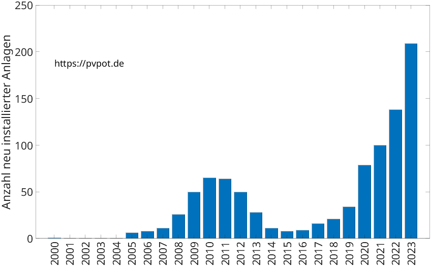 Balkendiagramm mit der Anzahl jährlich installierter Dachflächen-PV-Anlagen in Lindlar