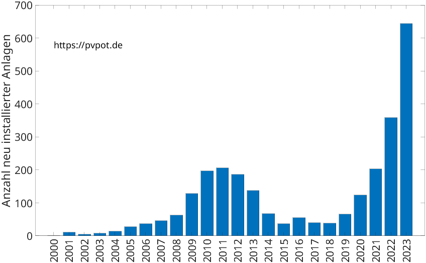 Balkendiagramm mit der Anzahl jährlich installierter Dachflächen-PV-Anlagen in Lippstadt