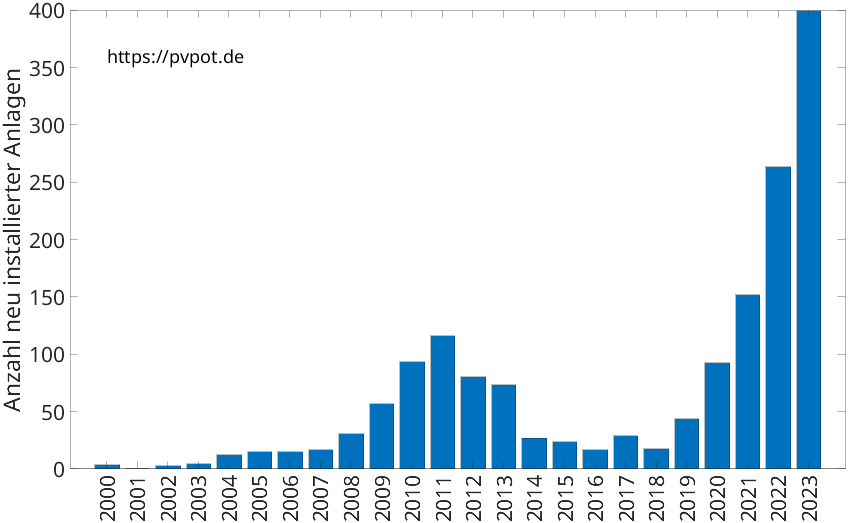 Balkendiagramm mit der Anzahl jährlich installierter Dachflächen-PV-Anlagen in Löhne