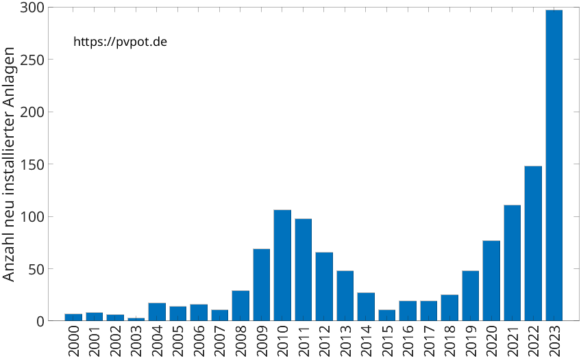Balkendiagramm mit der Anzahl jährlich installierter Dachflächen-PV-Anlagen in Lübbecke