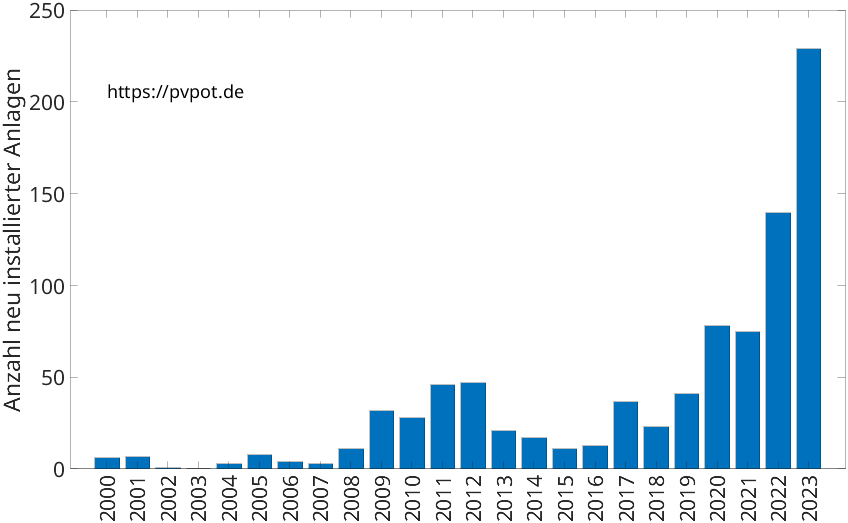 Balkendiagramm mit der Anzahl jährlich installierter Dachflächen-PV-Anlagen in Lüdenscheid