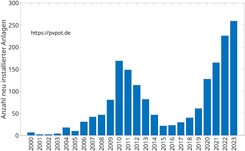 Balkendiagramm mit der Anzahl jährlich installierter Dachflächen-PV-Anlagen in Lüdinghausen