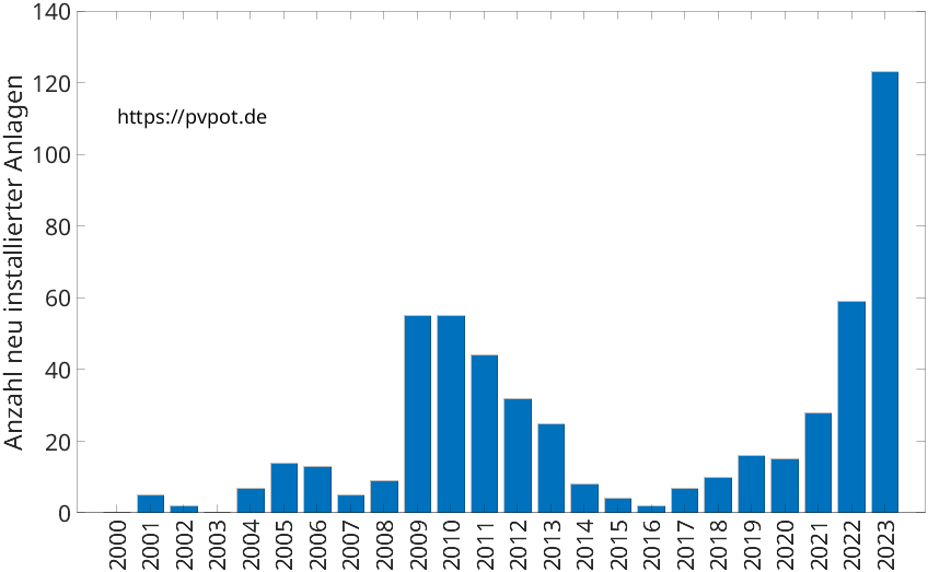 Balkendiagramm mit der Anzahl jährlich installierter Dachflächen-PV-Anlagen in Lügde