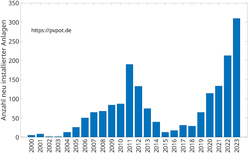 Balkendiagramm mit der Anzahl jährlich installierter Dachflächen-PV-Anlagen in Lünen