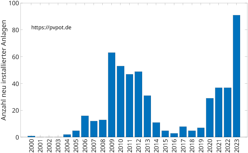 Balkendiagramm mit der Anzahl jährlich installierter Dachflächen-PV-Anlagen in Marienmünster