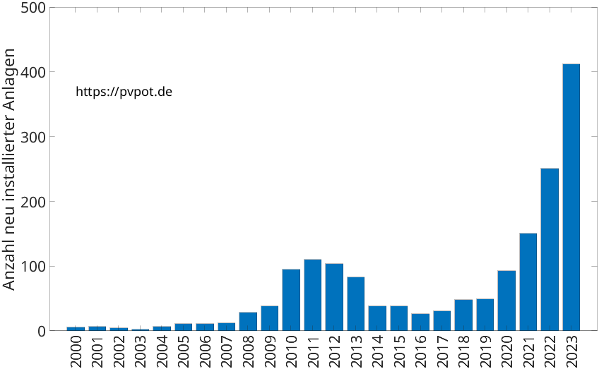 Balkendiagramm mit der Anzahl jährlich installierter Dachflächen-PV-Anlagen in Marl