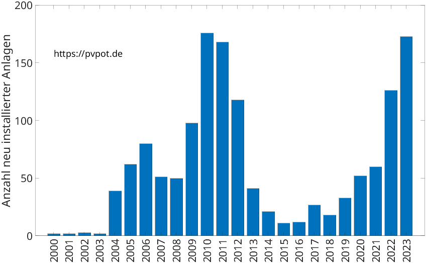Balkendiagramm mit der Anzahl jährlich installierter Dachflächen-PV-Anlagen in Marsberg