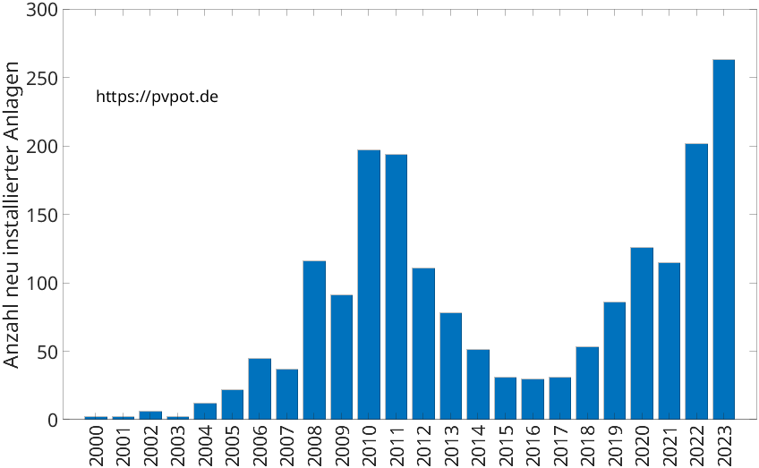 Balkendiagramm mit der Anzahl jährlich installierter Dachflächen-PV-Anlagen in Mechernich