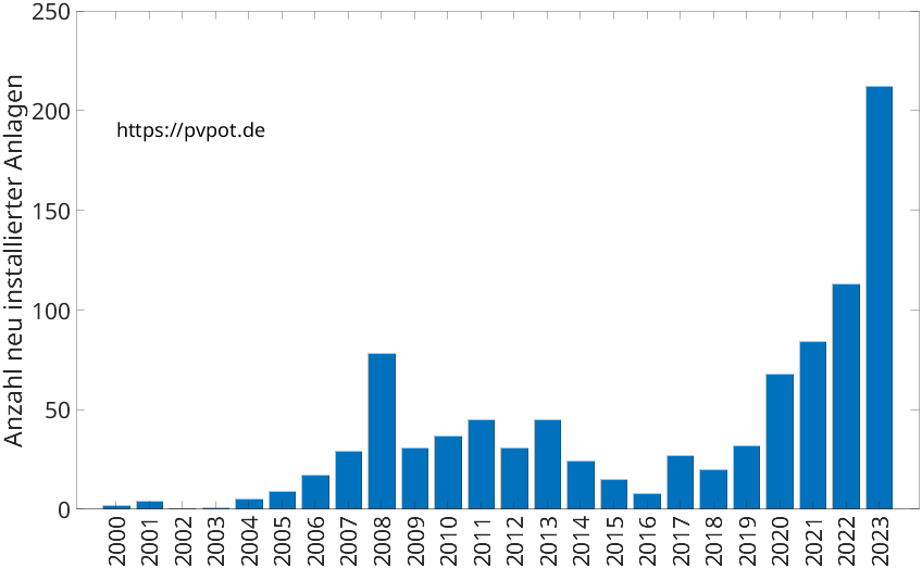 Balkendiagramm mit der Anzahl jährlich installierter Dachflächen-PV-Anlagen in Meckenheim