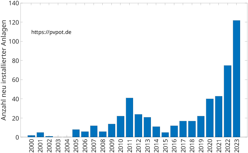 Balkendiagramm mit der Anzahl jährlich installierter Dachflächen-PV-Anlagen in Meinerzhagen