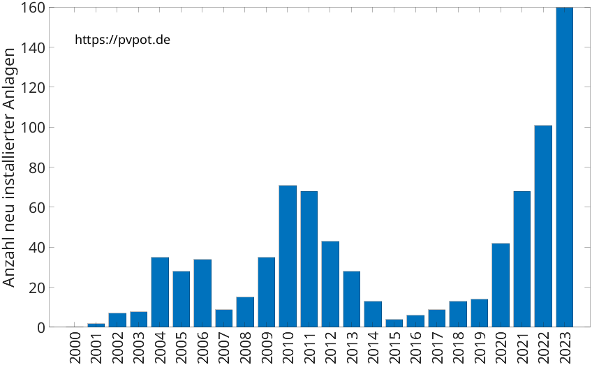Balkendiagramm mit der Anzahl jährlich installierter Dachflächen-PV-Anlagen in Mettingen