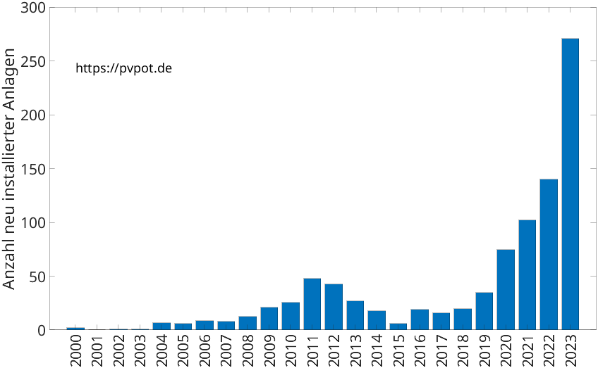 Balkendiagramm mit der Anzahl jährlich installierter Dachflächen-PV-Anlagen in Mettmann
