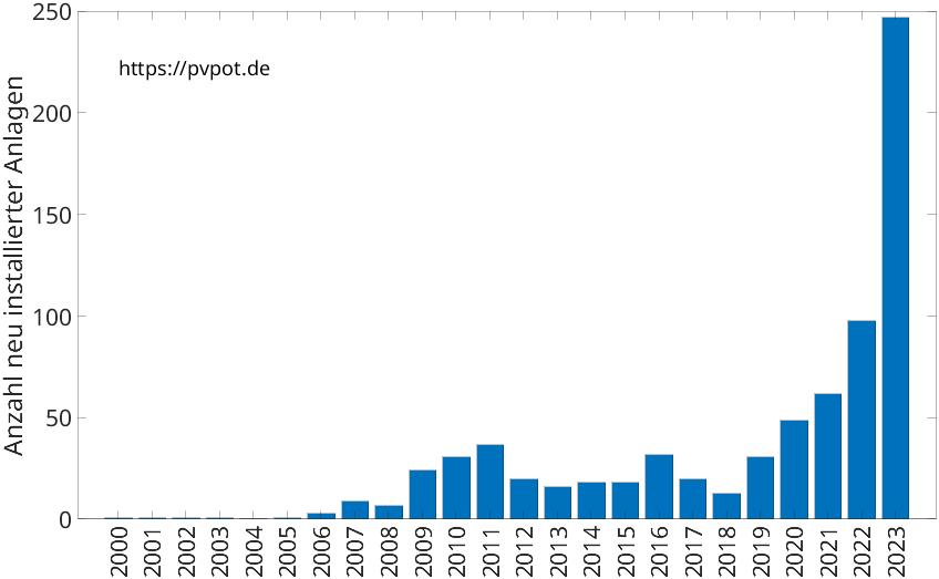 Balkendiagramm mit der Anzahl jährlich installierter Dachflächen-PV-Anlagen in Monheim am Rhein