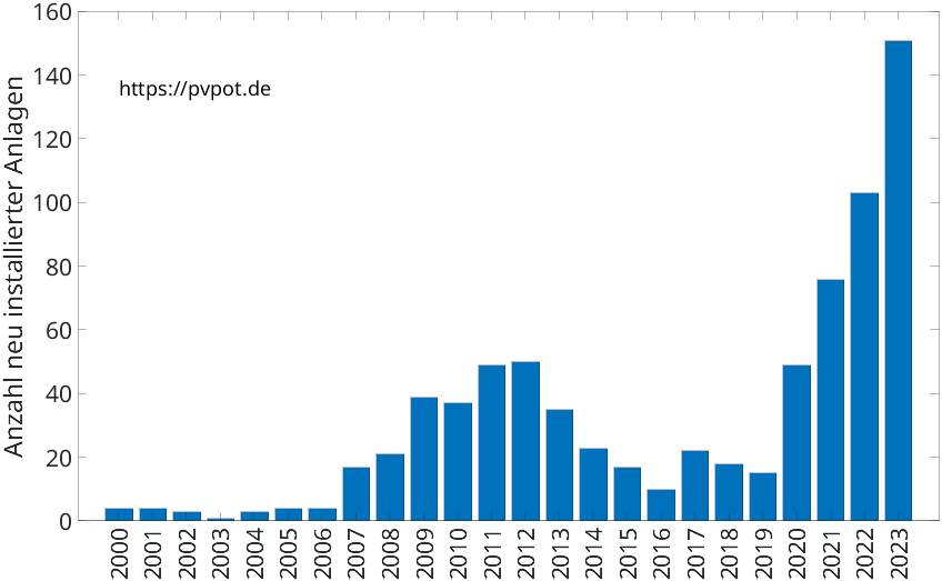 Balkendiagramm mit der Anzahl jährlich installierter Dachflächen-PV-Anlagen in Monschau