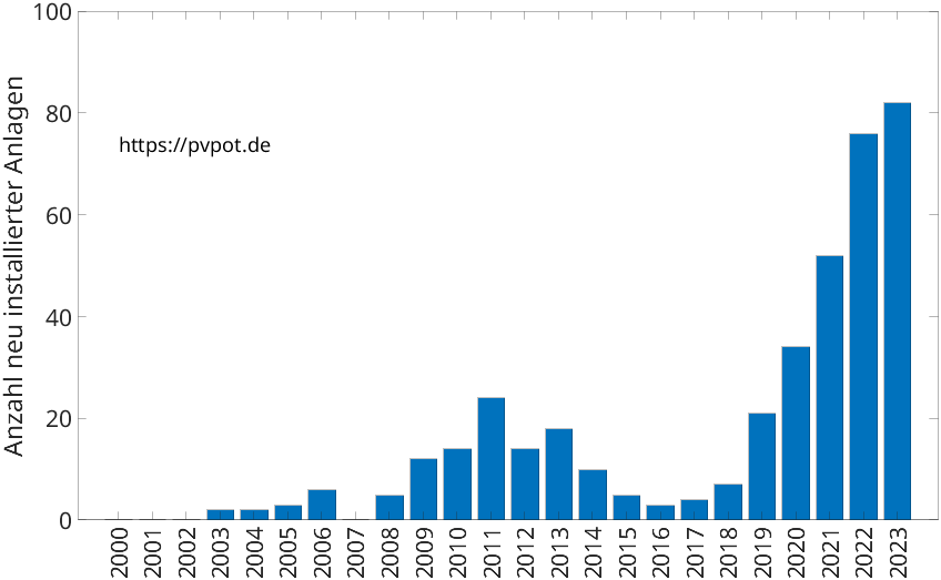 Balkendiagramm mit der Anzahl jährlich installierter Dachflächen-PV-Anlagen in Morsbach