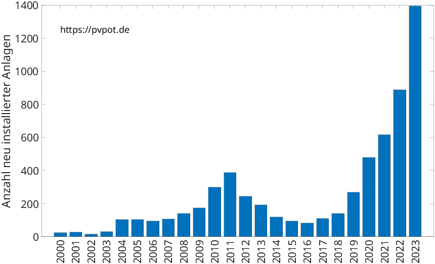 Balkendiagramm mit der Anzahl jährlich installierter Dachflächen-PV-Anlagen in Münster