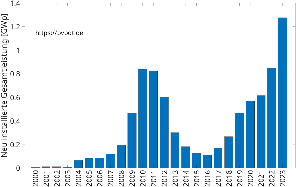 Auswertung des Marktstammdatenregisters über die letzten Jahre für NRW-Dachflächen-PV-Anlagen