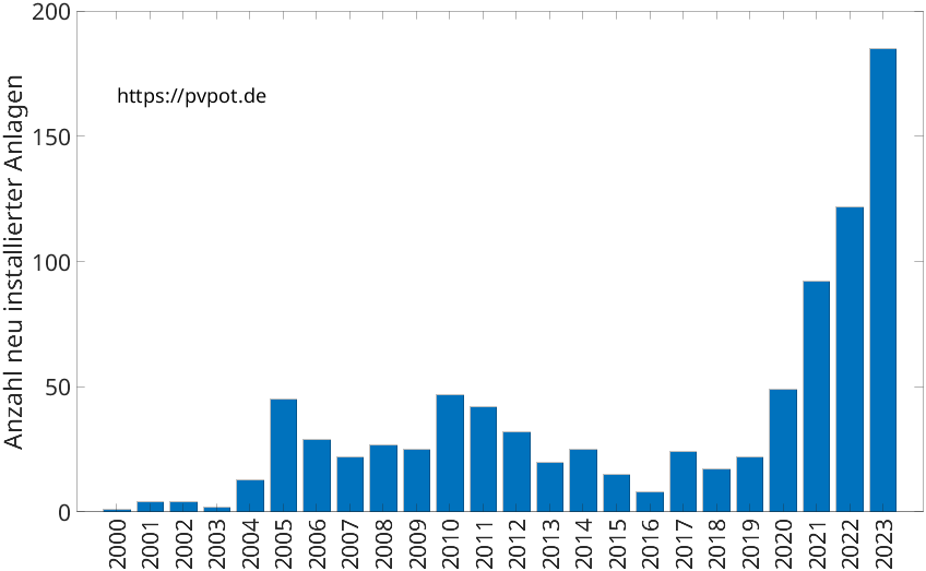 Balkendiagramm mit der Anzahl jährlich installierter Dachflächen-PV-Anlagen in Netphen