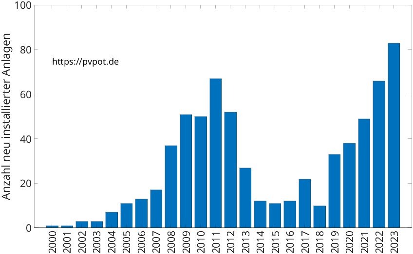 Balkendiagramm mit der Anzahl jährlich installierter Dachflächen-PV-Anlagen in Nettersheim