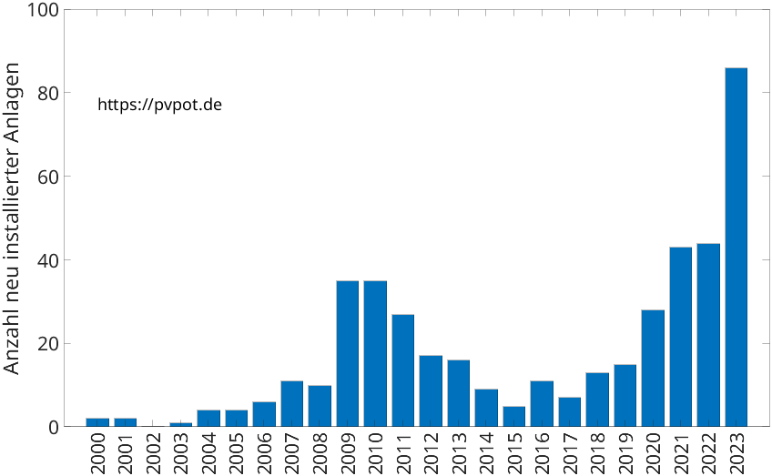 Balkendiagramm mit der Anzahl jährlich installierter Dachflächen-PV-Anlagen in Neuenrade