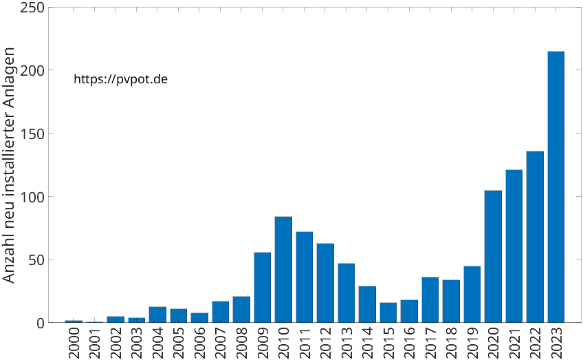 Balkendiagramm mit der Anzahl jährlich installierter Dachflächen-PV-Anlagen in Neunkirchen-Seelscheid