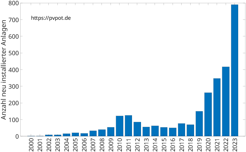 Balkendiagramm mit der Anzahl jährlich installierter Dachflächen-PV-Anlagen in Neuss