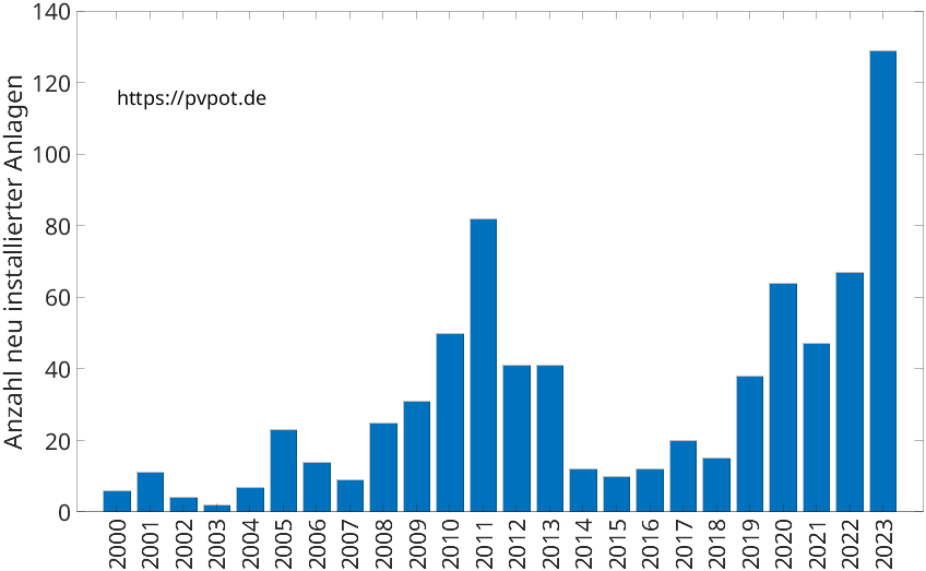 Balkendiagramm mit der Anzahl jährlich installierter Dachflächen-PV-Anlagen in Nideggen