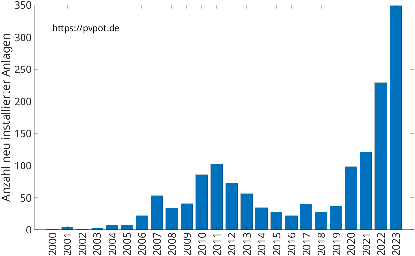 Balkendiagramm mit der Anzahl jährlich installierter Dachflächen-PV-Anlagen in Niederkassel
