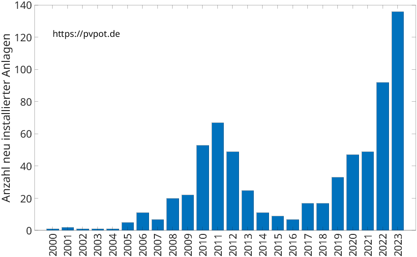 Balkendiagramm mit der Anzahl jährlich installierter Dachflächen-PV-Anlagen in Niederzier