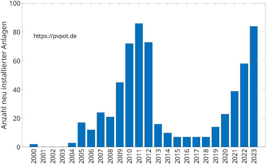 Balkendiagramm mit der Anzahl jährlich installierter Dachflächen-PV-Anlagen in Nieheim