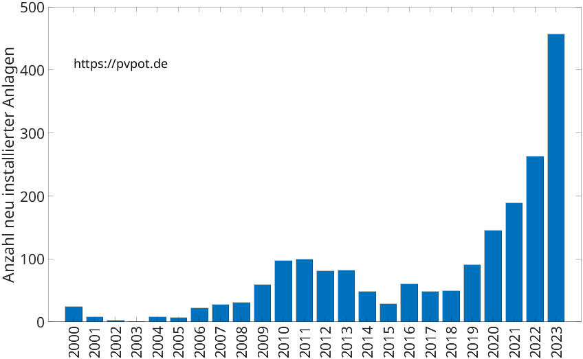 Balkendiagramm mit der Anzahl jährlich installierter Dachflächen-PV-Anlagen in Oberhausen
