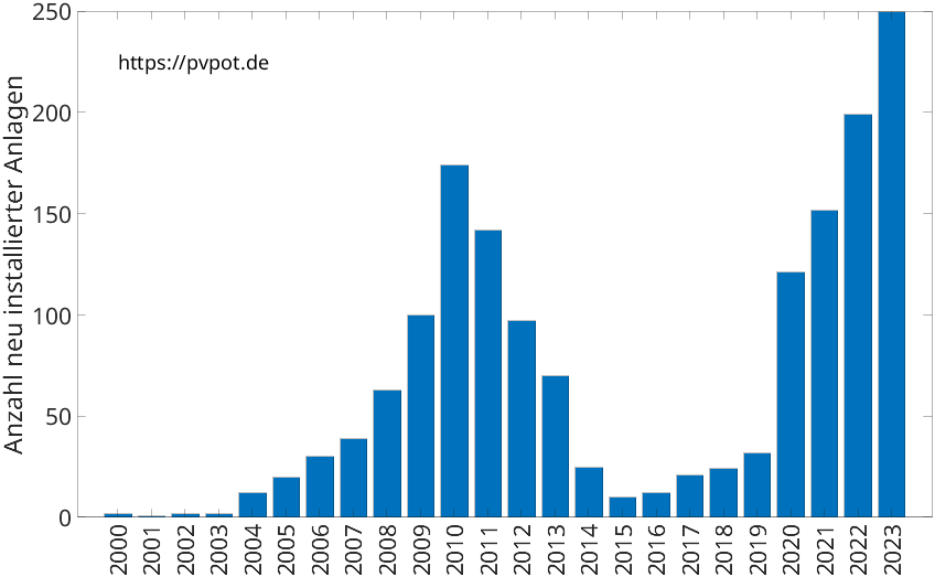 Balkendiagramm mit der Anzahl jährlich installierter Dachflächen-PV-Anlagen in Ochtrup