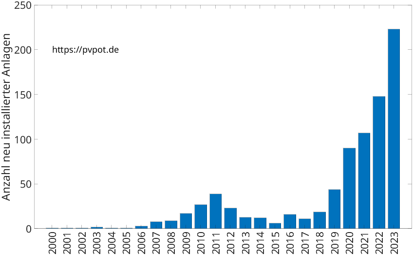 Balkendiagramm mit der Anzahl jährlich installierter Dachflächen-PV-Anlagen in Odenthal
