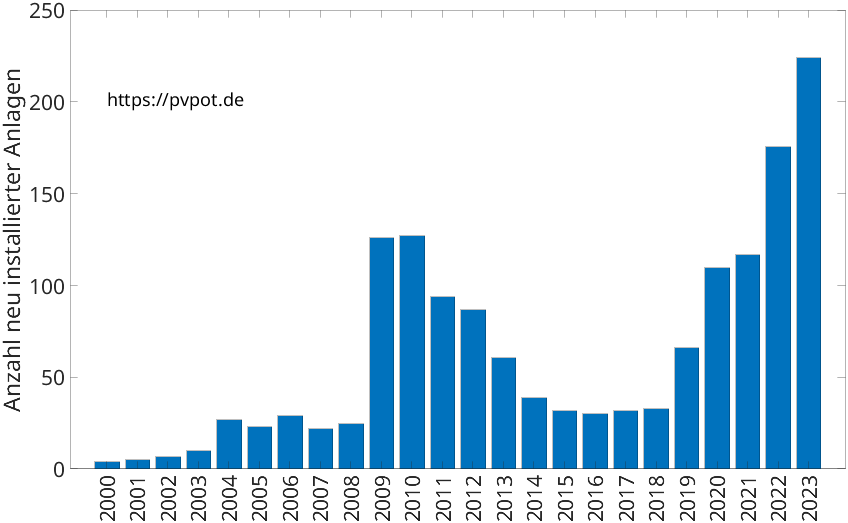 Balkendiagramm mit der Anzahl jährlich installierter Dachflächen-PV-Anlagen in Oelde